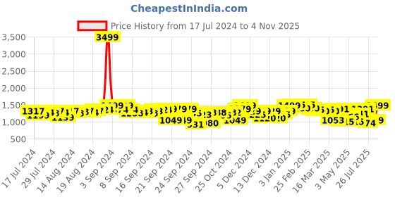 ajio.com fausto Men Croc-Embossed Mules with Metal Accent fausto Price History Graph from 17 Jul 2024 to 4 Nov 2025