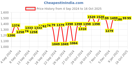 ajio.com fausto Men Cross-Strap Slide Flip-Flops fausto Price History Graph from 4 Sep 2024 to 16 Oct 2025