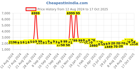 ajio.com fausto Men Derbys with Lace Fastening fausto Price History Graph from 12 Aug 2024 to 17 Oct 2025
