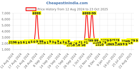 ajio.com fausto Men Derbys with Lace Fastening fausto Price History Graph from 12 Aug 2024 to 22 Oct 2025