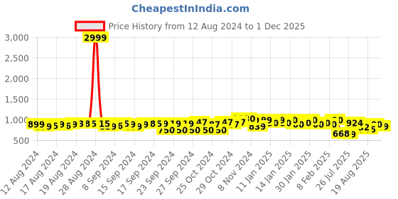 ajio.com fausto Men Derbys with Lace Fastening fausto Price History Graph from 12 Aug 2024 to 1 Dec 2025