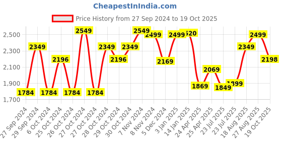 ajio.com fausto Men Derbys with Lace Fastening fausto Price History Graph from 27 Sep 2024 to 19 Oct 2025