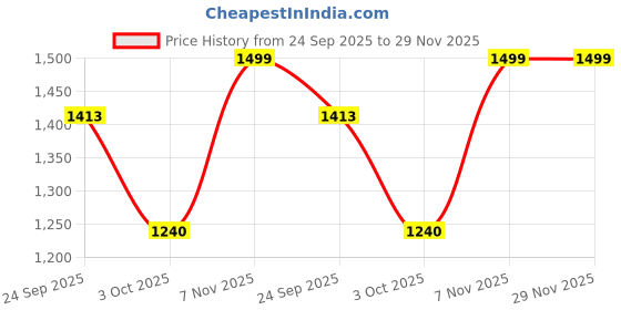 ajio.com fausto Men Double Strap Strappy Sandals fausto Price History Graph from 24 Sep 2025 to 29 Nov 2025