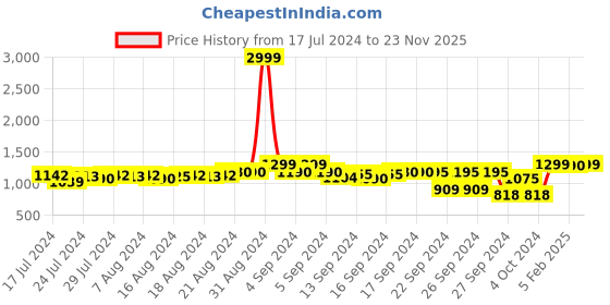 ajio.com fausto Men Embroidered Low-Top Loafers fausto Price History Graph from 17 Jul 2024 to 23 Nov 2025
