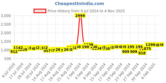 ajio.com fausto Men Embroidered Slip-On Shoes fausto Price History Graph from 9 Jul 2024 to 4 Nov 2025
