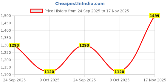 ajio.com fausto Men Flat Slip-On Sandals fausto Price History Graph from 24 Sep 2025 to 17 Nov 2025