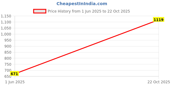 ajio.com fausto Men Flip Flops with PU Upper fausto Price History Graph from 1 Jun 2025 to 22 Oct 2025