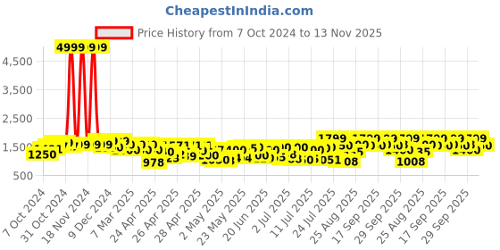ajio.com fausto Men Lace-Fastening Flat Heeled Sneakers with Round Toes fausto Price History Graph from 7 Oct 2024 to 13 Nov 2025