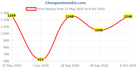 ajio.com fausto Men Lace-Up Round-Toe Shoes fausto Price History Graph from 27 May 2025 to 8 Oct 2025