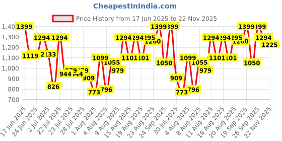 ajio.com fausto Men Lace-Up Round-Toe Shoes fausto Price History Graph from 17 Jun 2025 to 22 Nov 2025