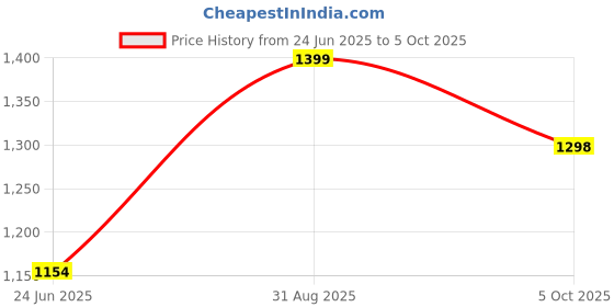 ajio.com fausto Men Lace-Up Round-Toe Shoes fausto Price History Graph from 24 Jun 2025 to 5 Oct 2025