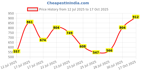 ajio.com fausto Men Lace-Up Round-Toe Shoes fausto Price History Graph from 12 Jul 2025 to 17 Oct 2025