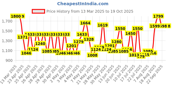 ajio.com fausto Men Lace-Up Sneakers with Pu Upper fausto Price History Graph from 13 Mar 2025 to 19 Oct 2025