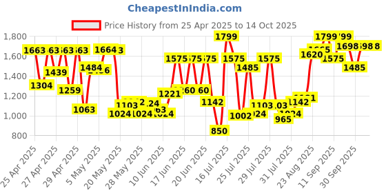 ajio.com fausto Men Lace-Up Sneakers with PU upper fausto Price History Graph from 25 Apr 2025 to 14 Oct 2025