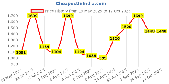 ajio.com fausto Men Lace-Up Sneakers with PU Upper fausto Price History Graph from 19 May 2025 to 16 Oct 2025