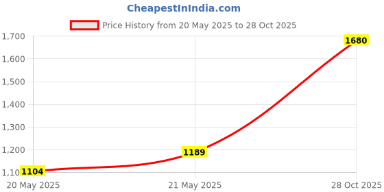 ajio.com fausto Men Lace-Up Sneakers with PU Upper fausto Price History Graph from 20 May 2025 to 28 Oct 2025