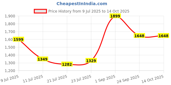 ajio.com fausto Men Lace-Up Sneakers with PU Upper fausto Price History Graph from 9 Jul 2025 to 14 Oct 2025