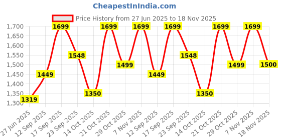 ajio.com fausto Men Lace-Up Sneakers With PU Upper fausto Price History Graph from 27 Jun 2025 to 18 Nov 2025