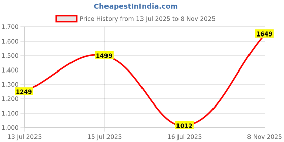 ajio.com fausto Men Lace-Up Sneakers With PU Upper fausto Price History Graph from 13 Jul 2025 to 8 Nov 2025