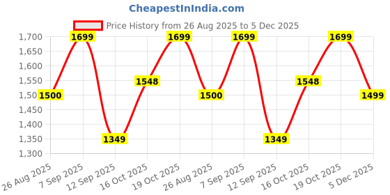 ajio.com fausto Men Lace-Up Sneakers With PU Upper fausto Price History Graph from 26 Aug 2025 to 5 Dec 2025