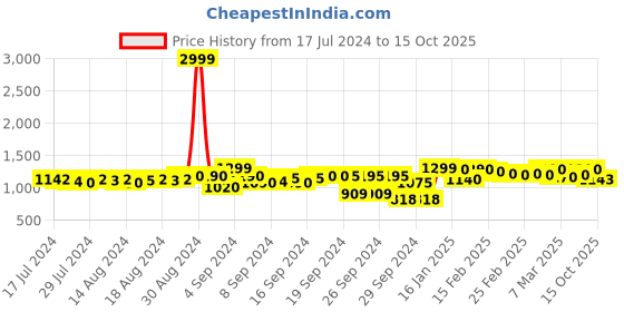 ajio.com fausto Men Laser-Cut Low-Top Slip-On Shoes fausto Price History Graph from 17 Jul 2024 to 15 Oct 2025