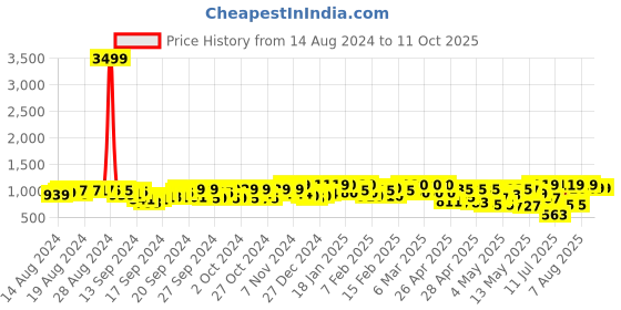 ajio.com fausto Men Low-Top Lace-Up Sneakers fausto Price History Graph from 14 Aug 2024 to 10 Oct 2025