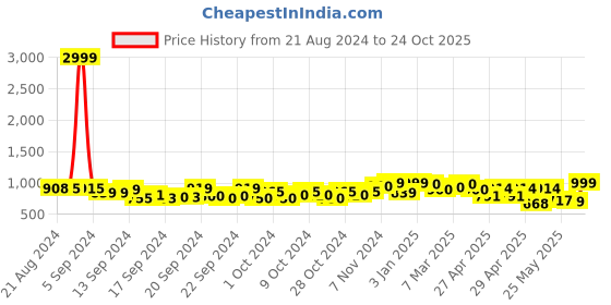 ajio.com fausto Men Low-Top Lace-Up Sneakers fausto Price History Graph from 21 Aug 2024 to 24 Oct 2025
