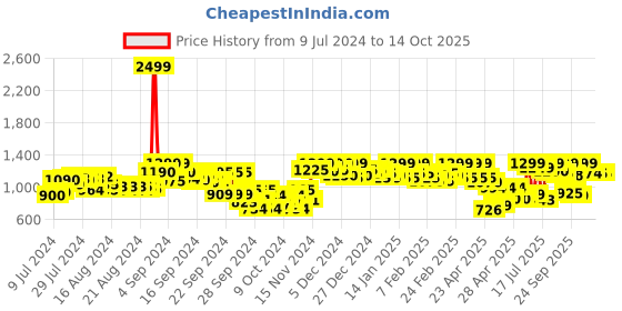 ajio.com fausto Men Low-Top Pointed-Toe Jutties fausto Price History Graph from 9 Jul 2024 to 14 Oct 2025