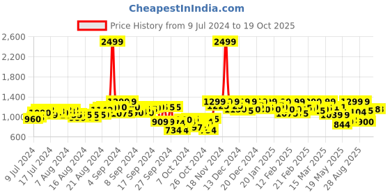 ajio.com fausto Men Low-Top Pointed-Toe Jutties fausto Price History Graph from 9 Jul 2024 to 18 Oct 2025