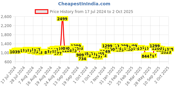 ajio.com fausto Men Low-Top Slip-On Juttis fausto Price History Graph from 17 Jul 2024 to 2 Oct 2025