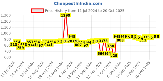 ajio.com fausto Men Low-Top Slip-On Shoes fausto Price History Graph from 11 Jul 2024 to 19 Oct 2025