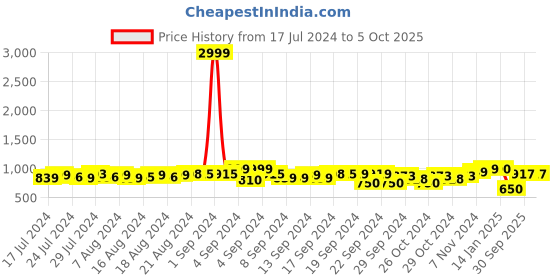ajio.com fausto Men Multi-Strap Flip-Flops fausto Price History Graph from 17 Jul 2024 to 5 Oct 2025
