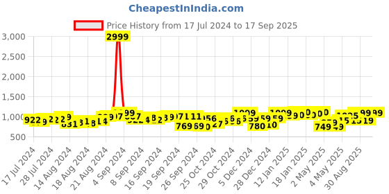 ajio.com fausto Men Multi Strap Slip-On Sandals fausto Price History Graph from 17 Jul 2024 to 17 Sep 2025