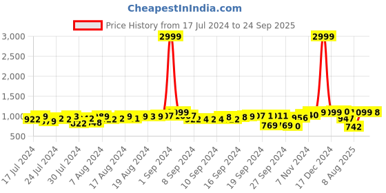 ajio.com fausto Men Multi Strap Strappy Sandals with Velcro Fastening fausto Price History Graph from 17 Jul 2024 to 24 Sep 2025