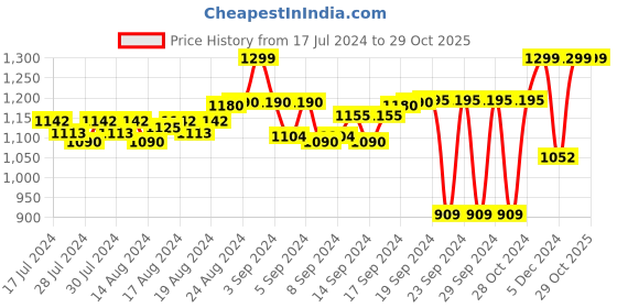 ajio.com fausto Men Open-Toe Flip-Flops fausto Price History Graph from 17 Jul 2024 to 29 Oct 2025