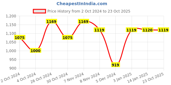 ajio.com fausto Men Open Toe Sandals with PU Upper fausto Price History Graph from 2 Oct 2024 to 23 Oct 2025