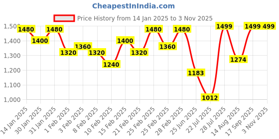 ajio.com fausto Men Open-Toe Slip-On Flat Sandals fausto Price History Graph from 14 Jan 2025 to 3 Nov 2025