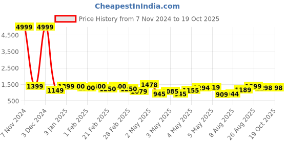 ajio.com fausto Men Regular Sandals fausto Price History Graph from 7 Nov 2024 to 17 Oct 2025