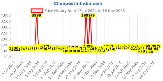 ajio.com fausto Men Round-Toe Formal Lace-Up Shoes fausto Price History Graph from 17 Jul 2024 to 16 Nov 2025