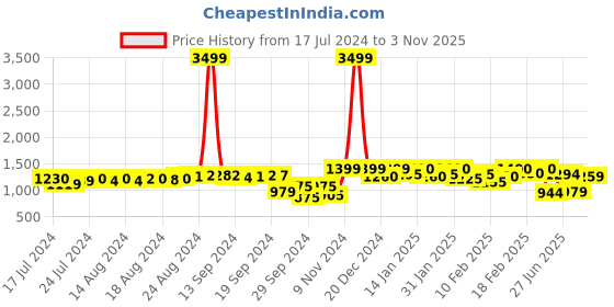 ajio.com fausto Men Round-Toe Lace-Up Derbys fausto Price History Graph from 17 Jul 2024 to 3 Nov 2025