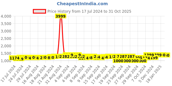 ajio.com fausto Men Round-Toe Lace-Up Shoes fausto Price History Graph from 17 Jul 2024 to 31 Oct 2025