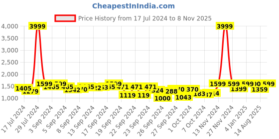 ajio.com fausto Men Round-Toe Lace-Up Shoes fausto Price History Graph from 17 Jul 2024 to 8 Nov 2025