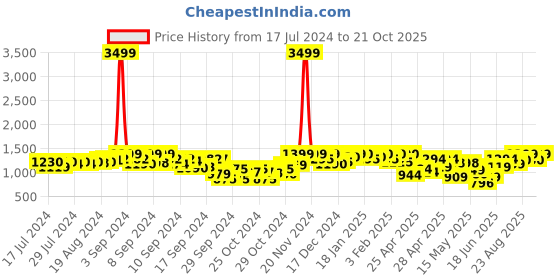 ajio.com fausto Men Round-Toe Lace-Up Shoes fausto Price History Graph from 17 Jul 2024 to 21 Oct 2025