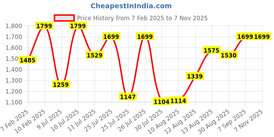 ajio.com fausto Men Round-Toe Lace-Up Sneakers fausto Price History Graph from 7 Feb 2025 to 7 Nov 2025