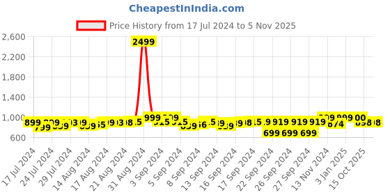 ajio.com fausto Men Round-Toe Loafers fausto Price History Graph from 17 Jul 2024 to 4 Nov 2025