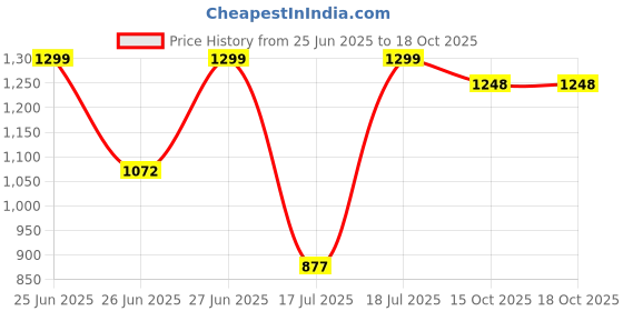 ajio.com fausto Men Round-Toe Sheoe-Style Sandals fausto Price History Graph from 25 Jun 2025 to 16 Oct 2025