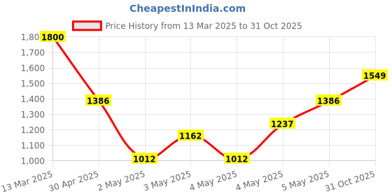 ajio.com fausto Men Round-Toe Slip-On Juttis fausto Price History Graph from 13 Mar 2025 to 31 Oct 2025