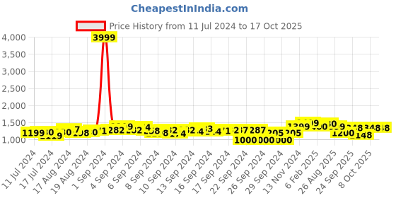 ajio.com fausto Men Round-Toe Slip-On Shoes fausto Price History Graph from 11 Jul 2024 to 16 Oct 2025