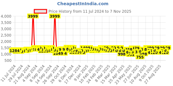 ajio.com fausto Men Round-Toe Slip-On Shoes fausto Price History Graph from 11 Jul 2024 to 7 Nov 2025
