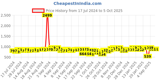 ajio.com fausto Men Round-Toe Slip-On Shoes fausto Price History Graph from 17 Jul 2024 to 4 Oct 2025